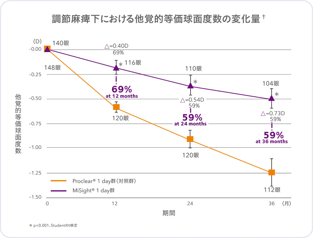 調節麻痺下の他覚的等価球面度数の変化量からみた近視進行抑制率