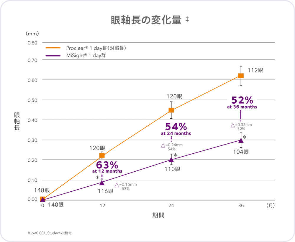 眼軸長の伸長抑制率